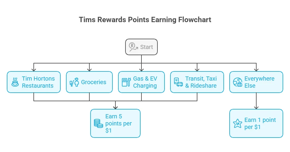 Tims credit card: Is the Tim Hortons Coffee card Available to Earn in 2025