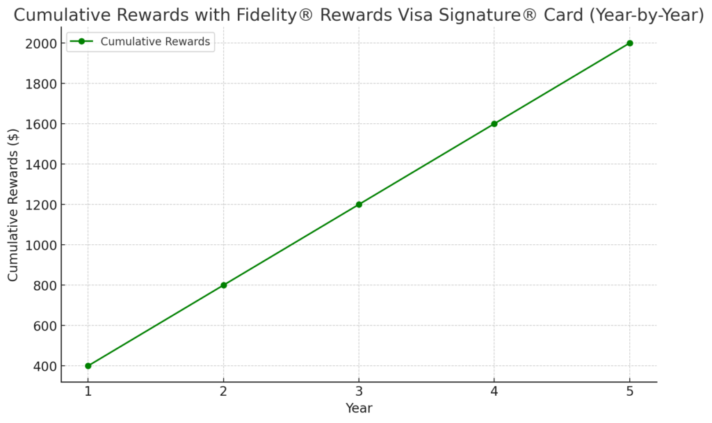 Maximize Your Rewards with the Fidelity® Rewards Visa Signature® Card