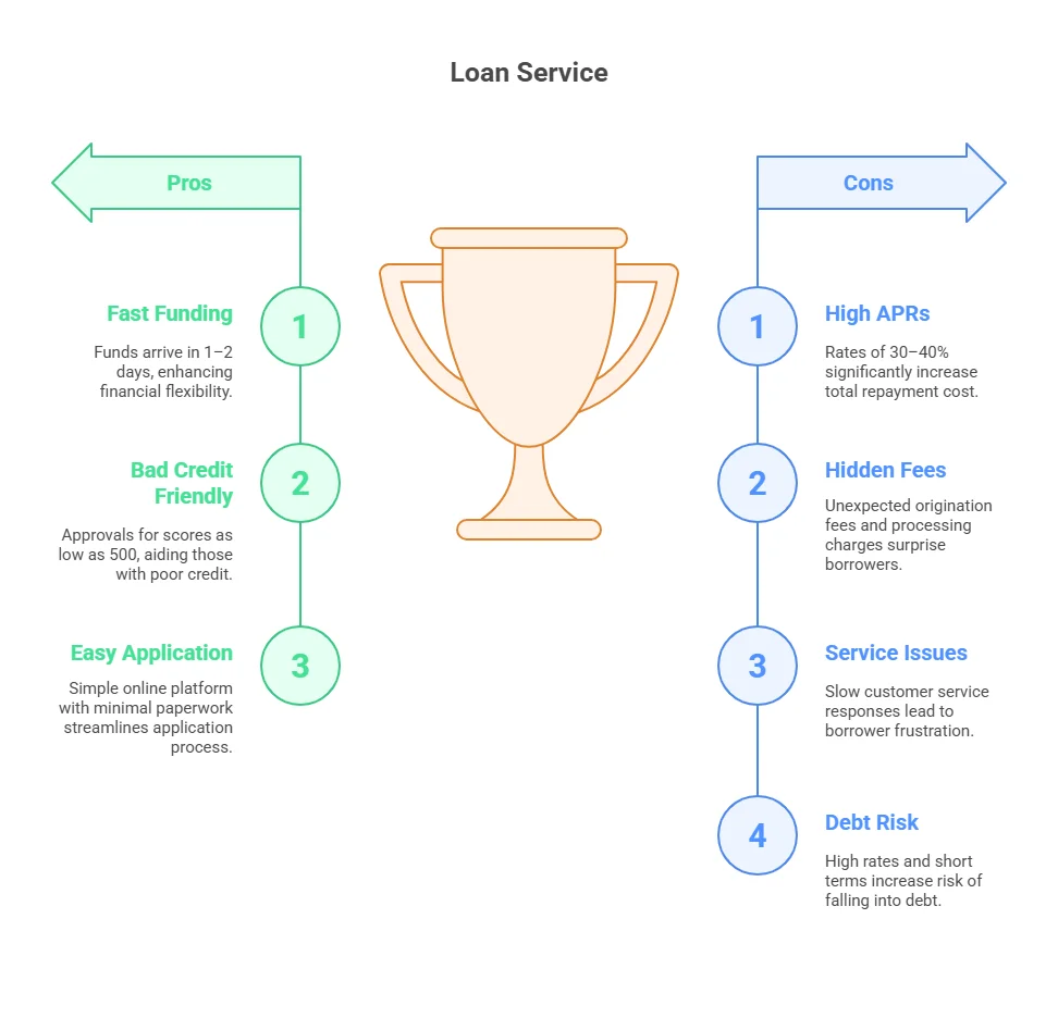 Premier Loan Solutions: Personal Loans, Credit & Cash Line