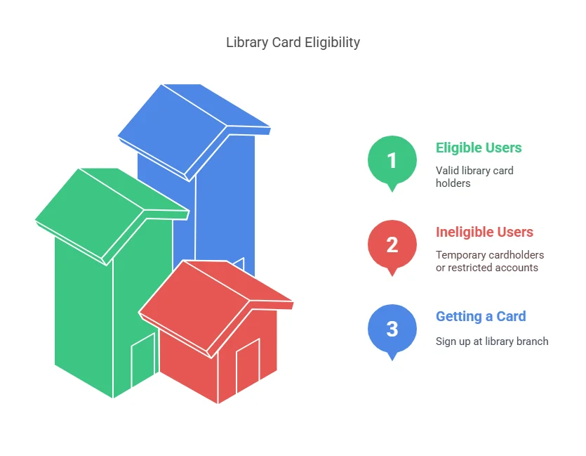Interlibrary Loan Material Request Policy | La Crosse Public Library
